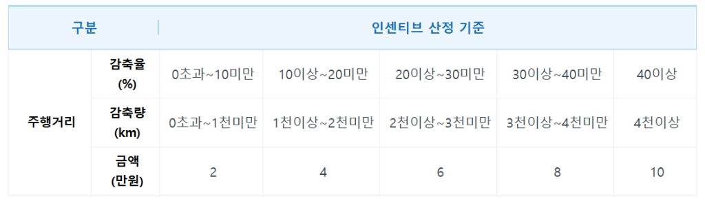 탄소중립포인트 인센티브 기준 표